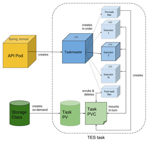 TESK architecture